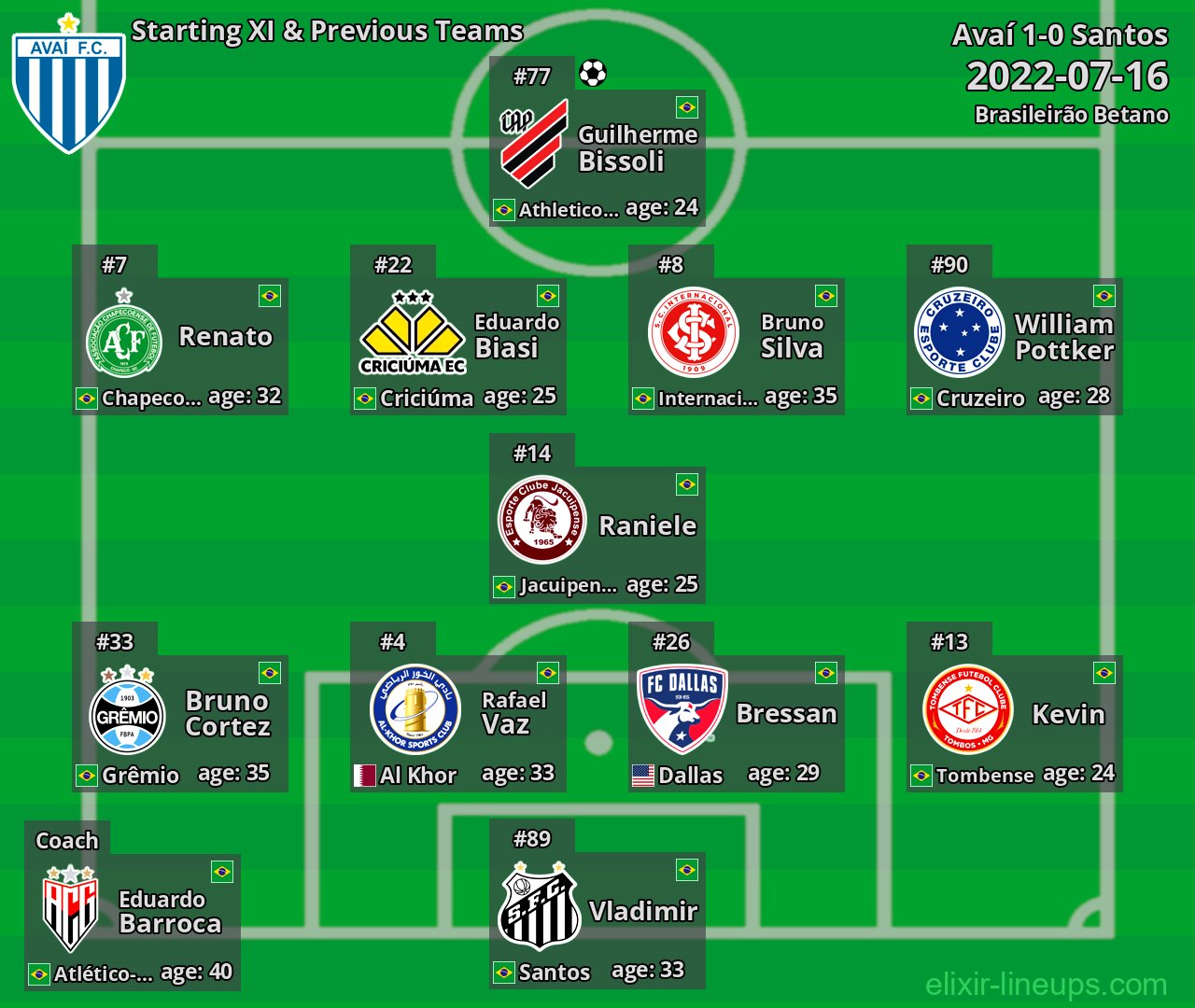 Avaí Starting XI & Previous Teams 2022-07-16