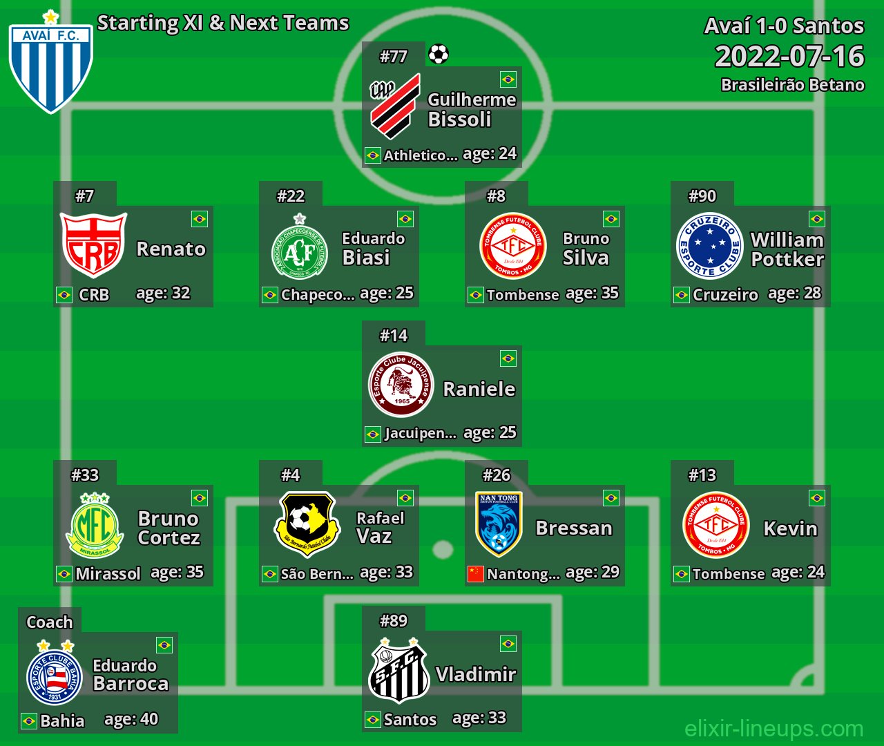 Avaí Starting XI & Next Teams 2022-07-16