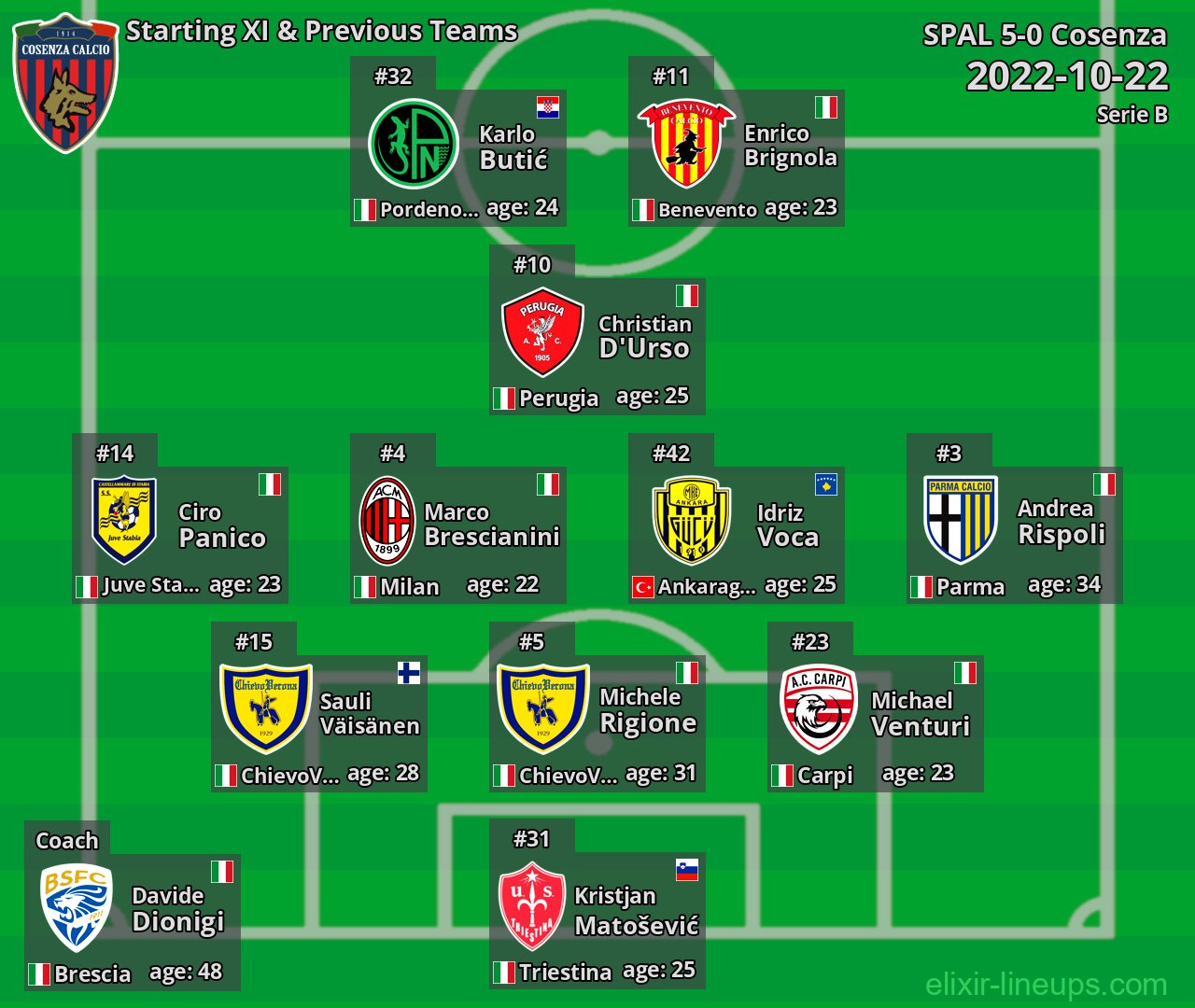 Cosenza Starting XI & Previous Teams 2022-10-22