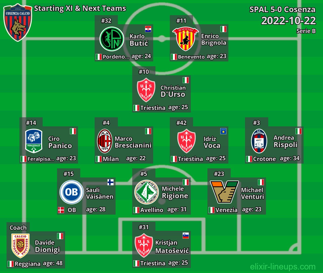 Cosenza Starting XI & Next Teams 2022-10-22