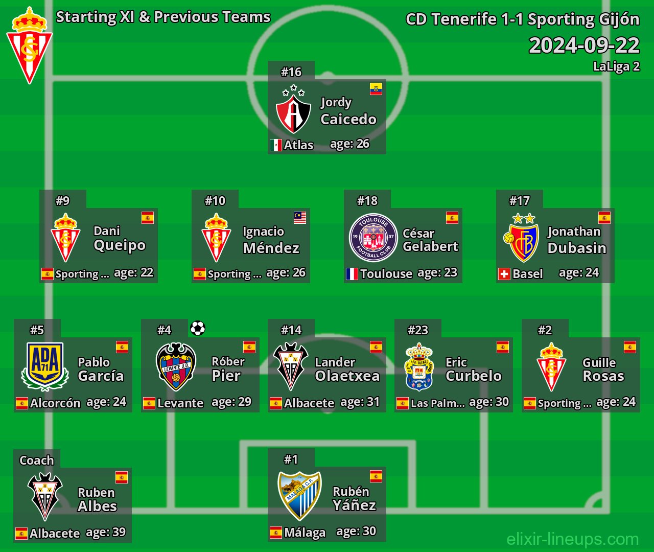 Sporting Gijón Starting XI & Previous Teams 2024-09-22
