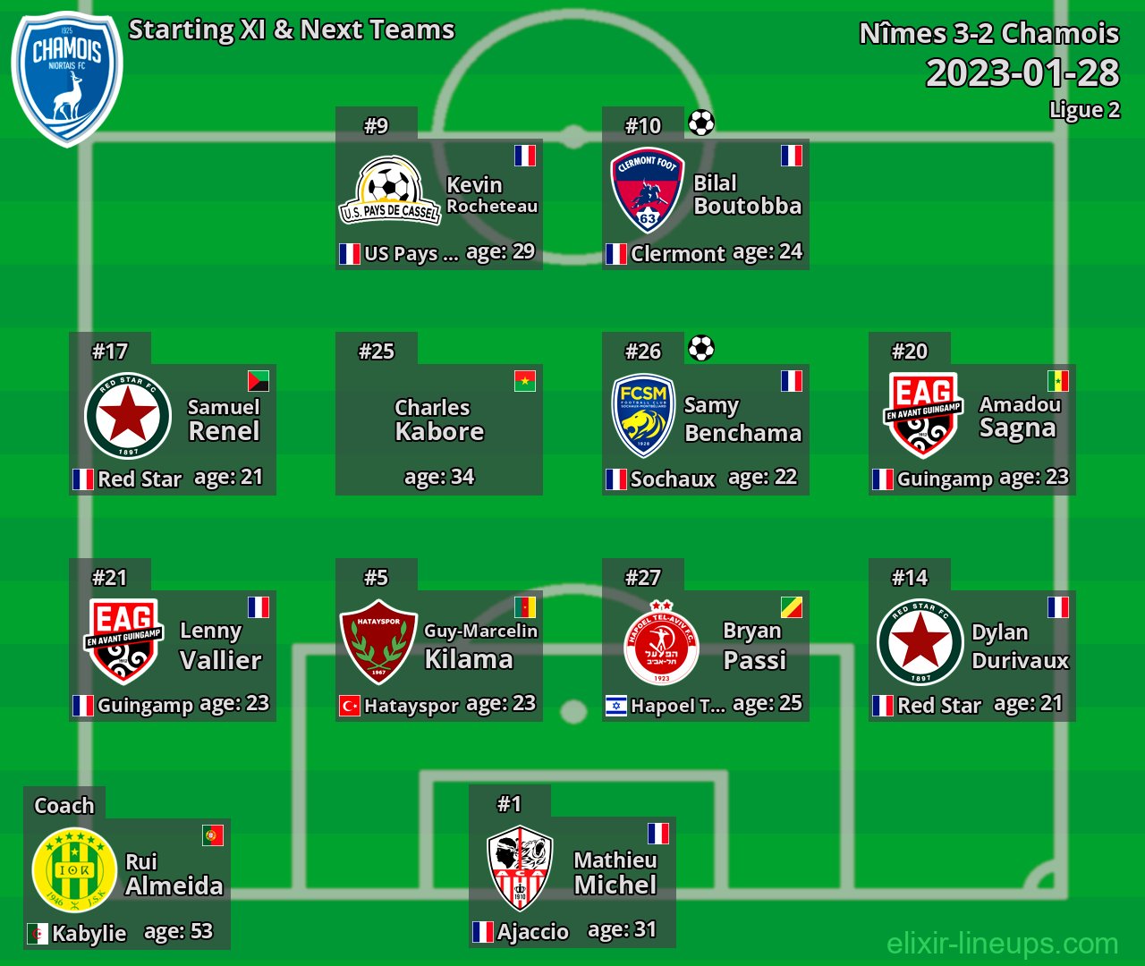 Chamois Starting XI & Next Teams 2023-01-28