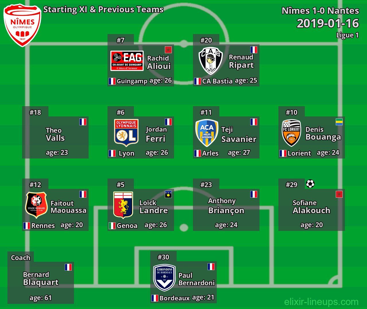 Nîmes Starting XI & Previous Teams 2019-01-16