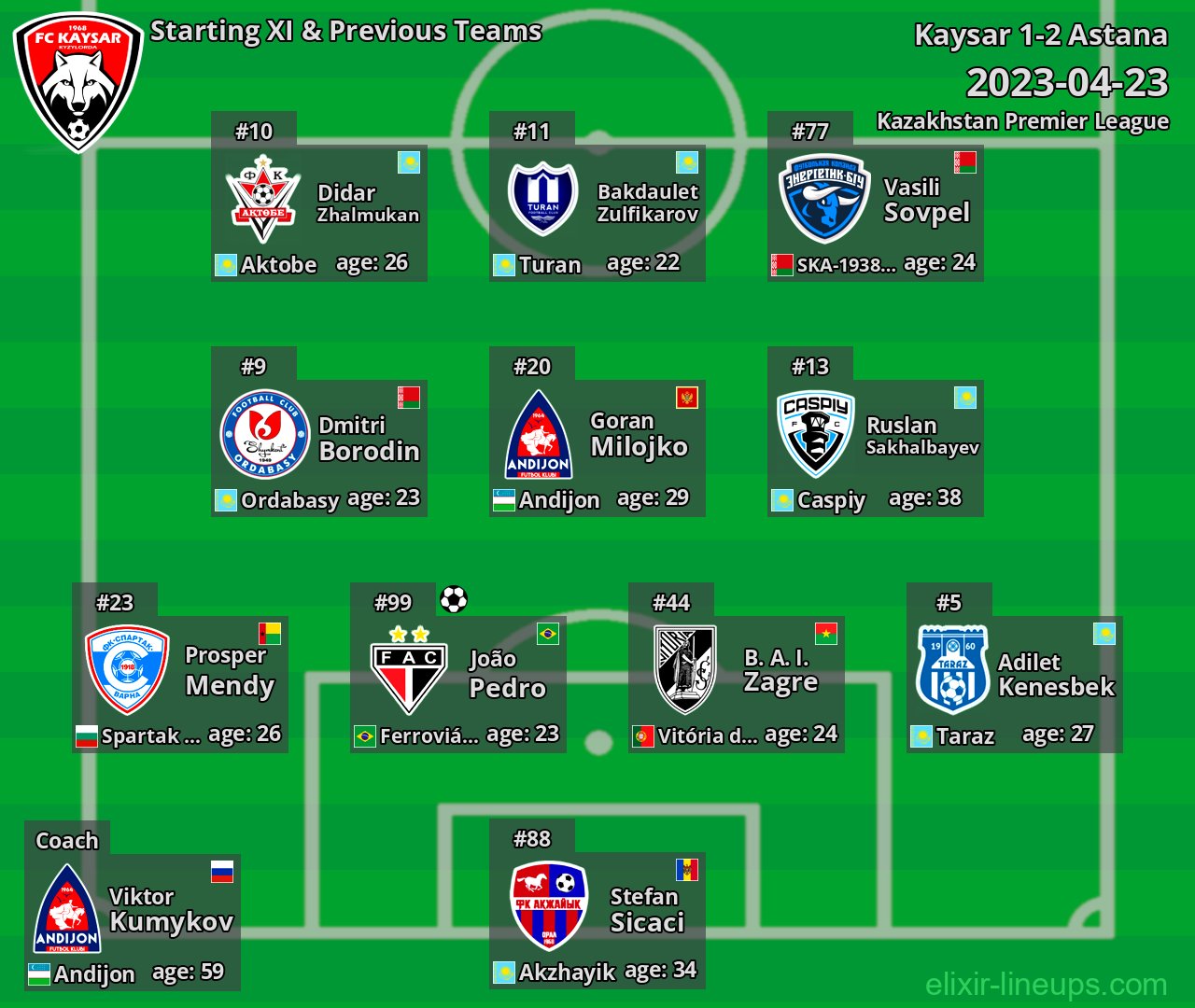 Kaysar Starting XI & Previous Teams 2023-04-23