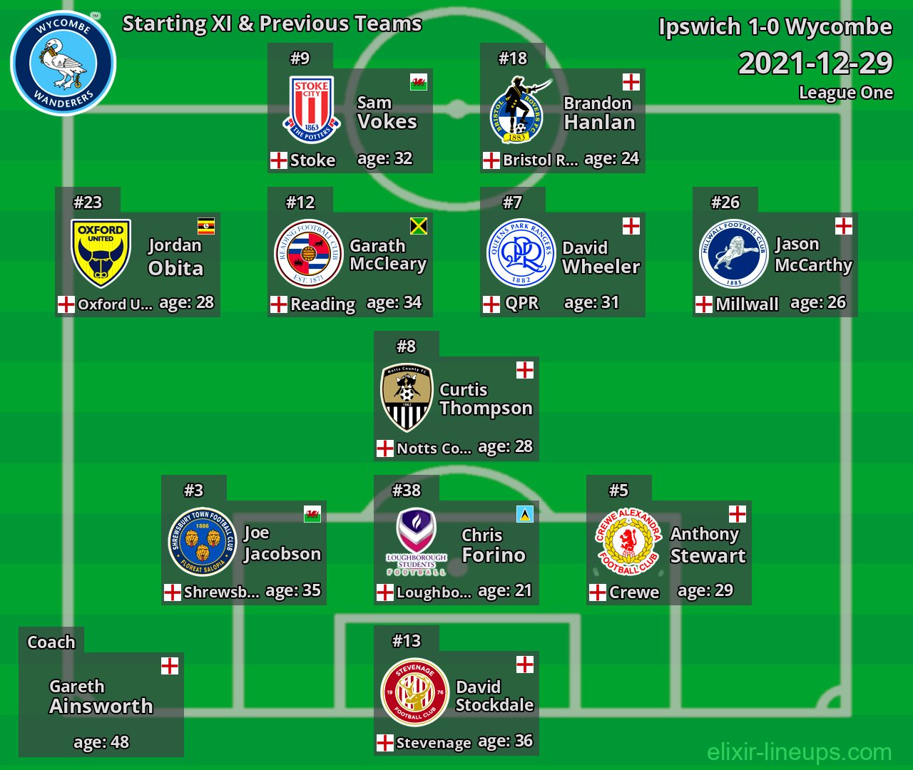 Wycombe Starting XI & Previous Teams 2021-12-29