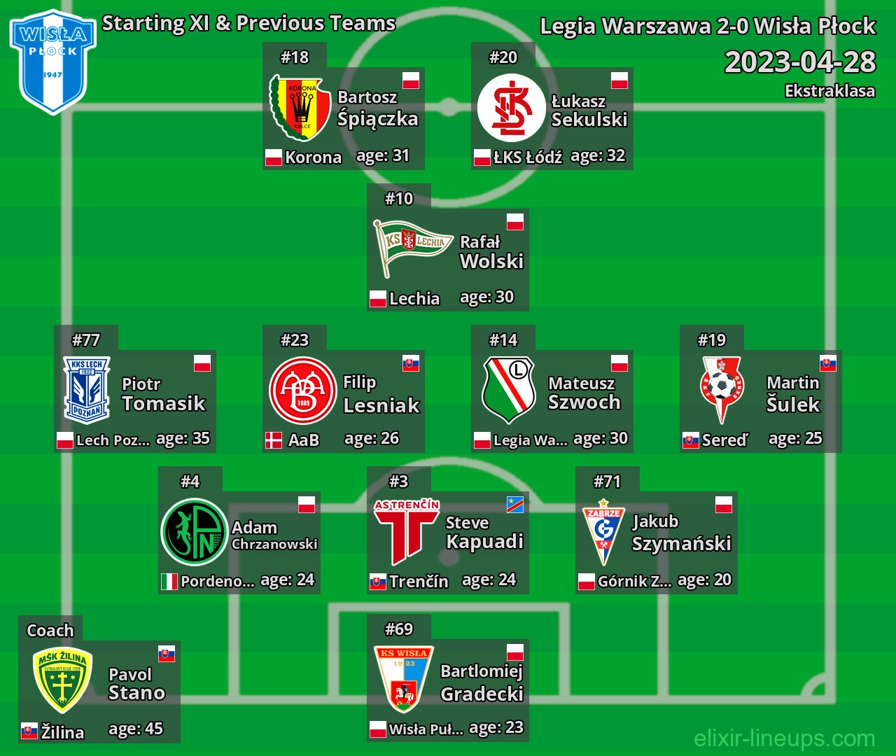 Wisła Płock Starting XI & Previous Teams 2023-04-28
