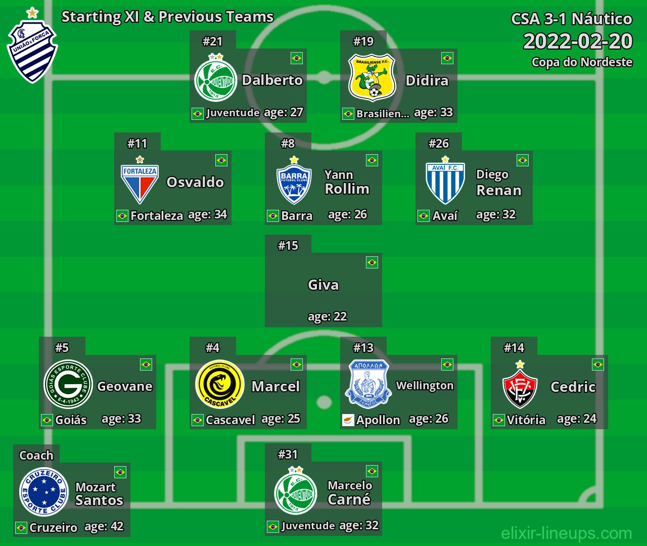 CSA Starting XI & Previous Teams 2022-02-20