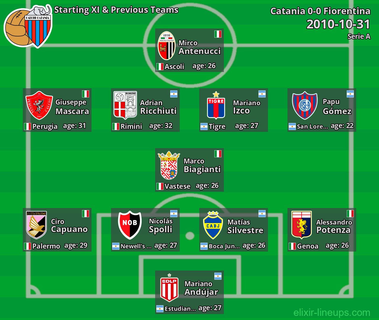 Catania Starting XI & Previous Teams 2010-10-31