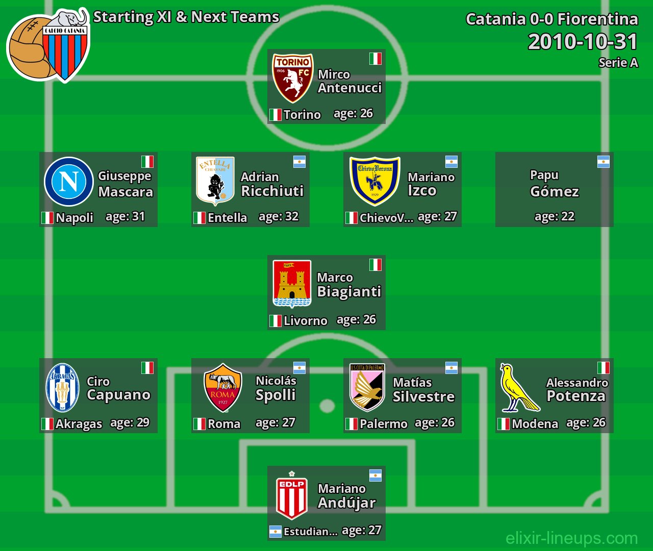 Catania Starting XI & Next Teams 2010-10-31