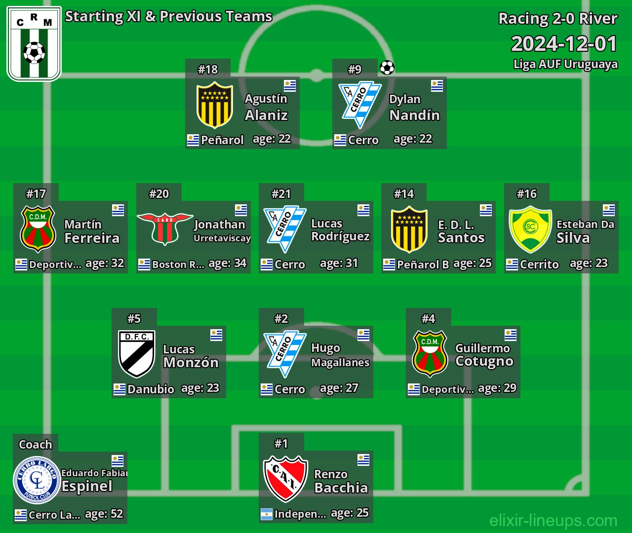 Racing Starting XI & Previous Teams 2024-12-01