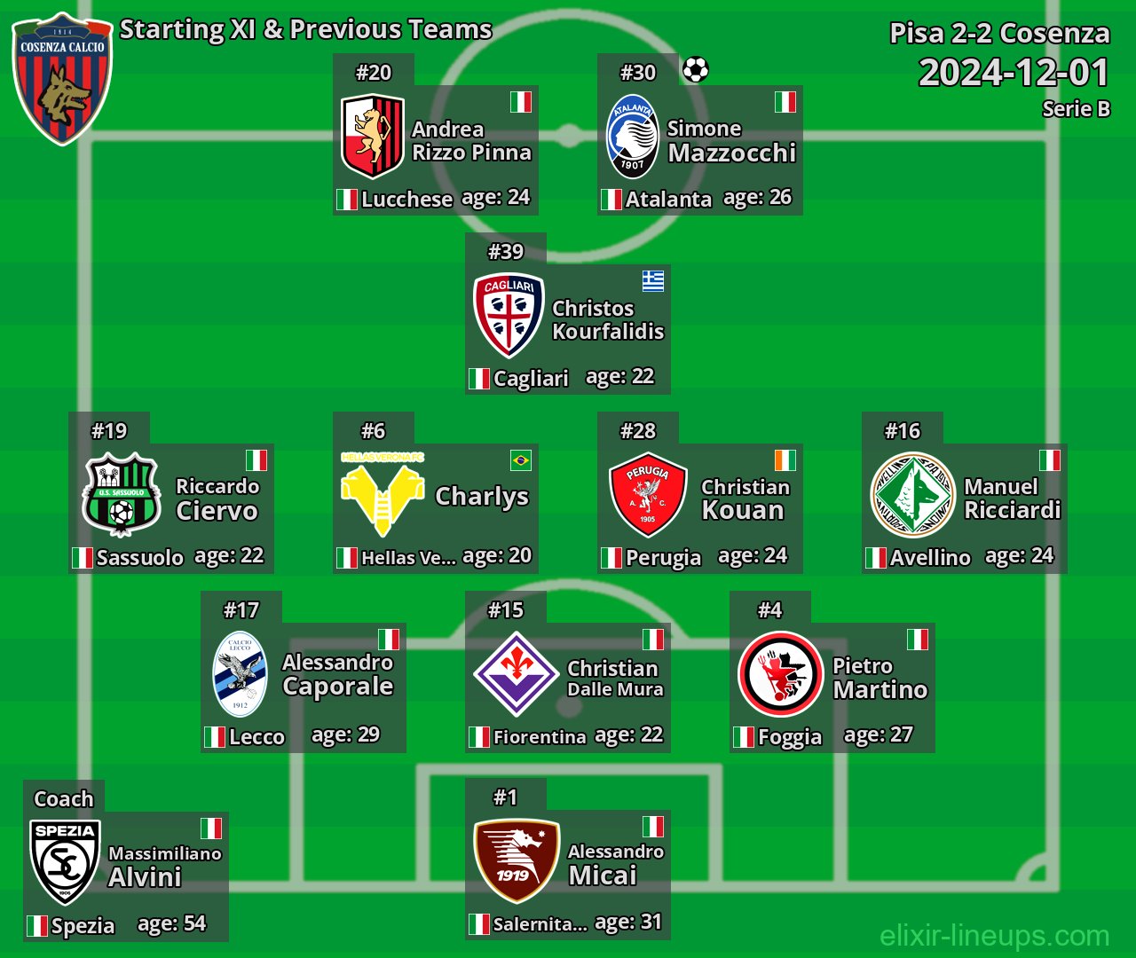 Cosenza Starting XI & Previous Teams 2024-12-01