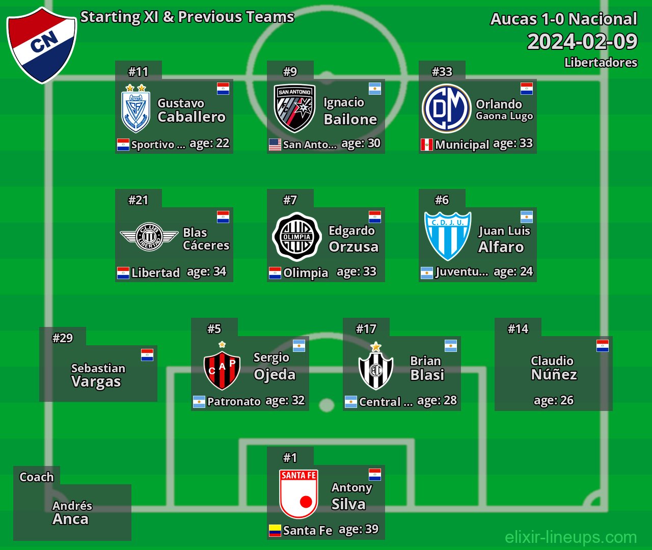 Nacional Starting XI & Previous Teams 2024-02-09
