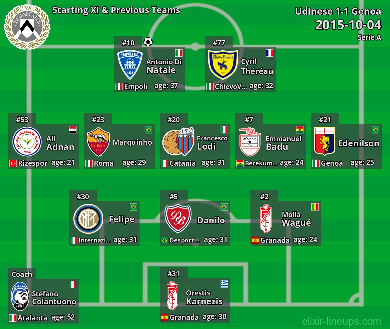 Udinese Starting XI & Previous Teams 2015-10-04