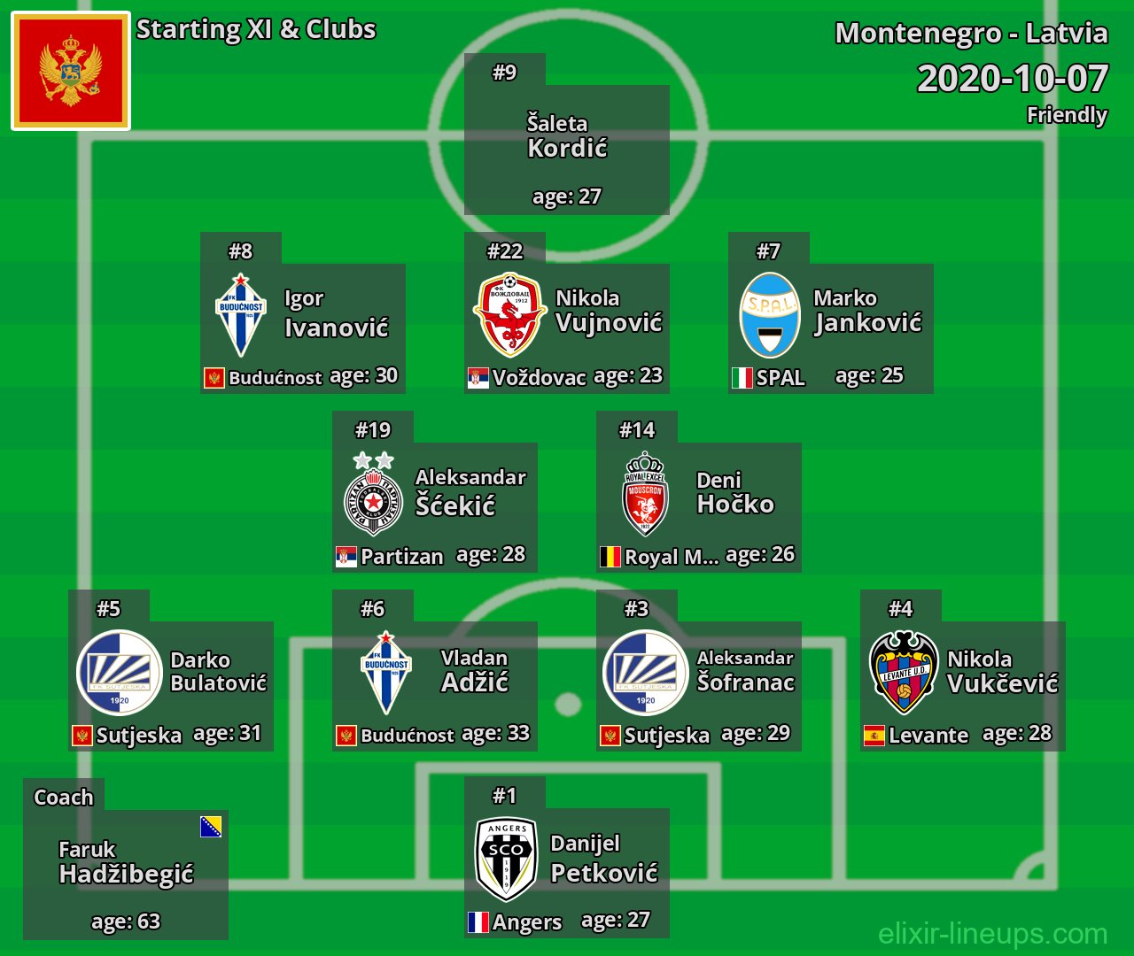 Montenegro Starting XI 2020-10-07