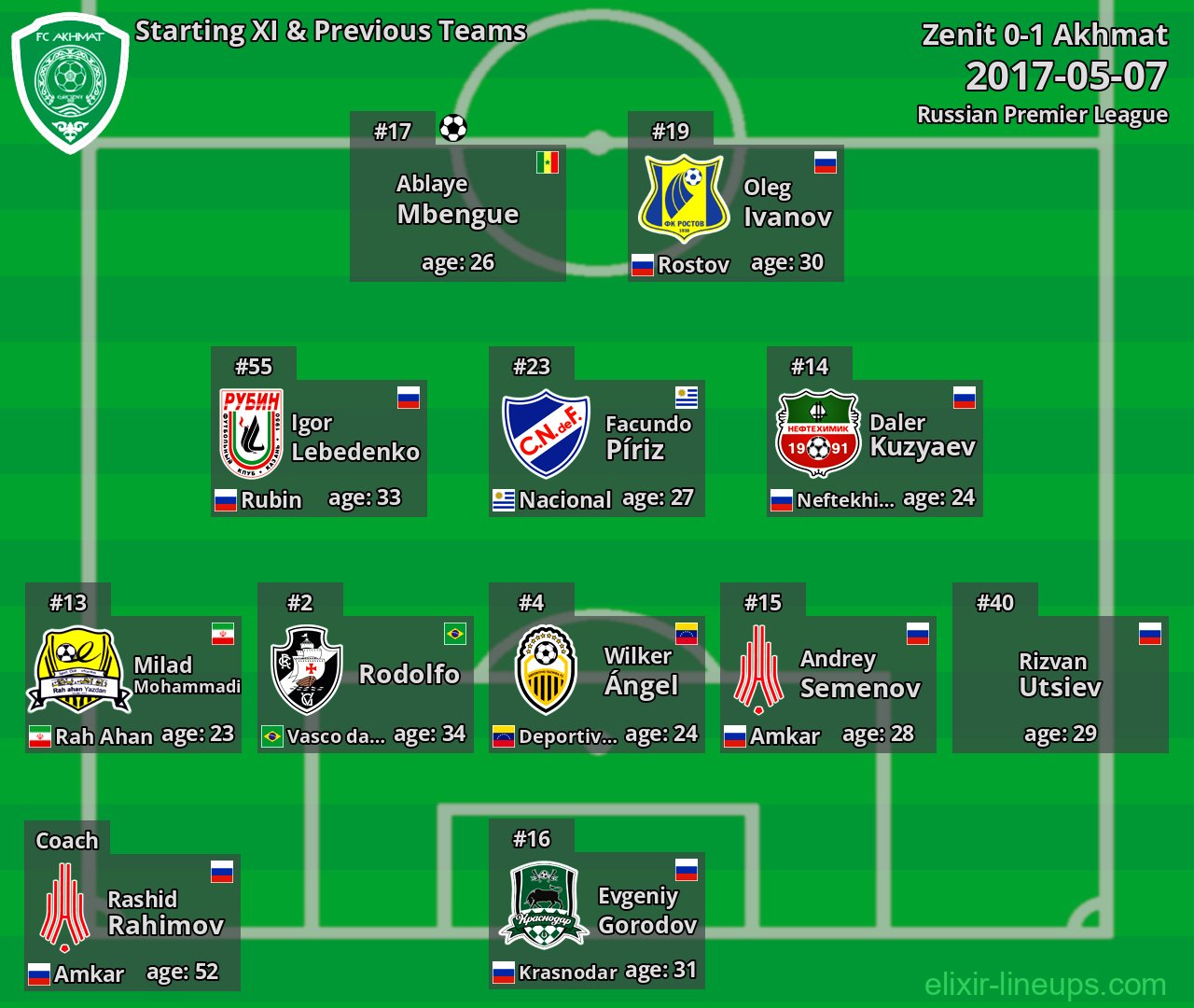 Akhmat Starting XI & Previous Teams 2017-05-07