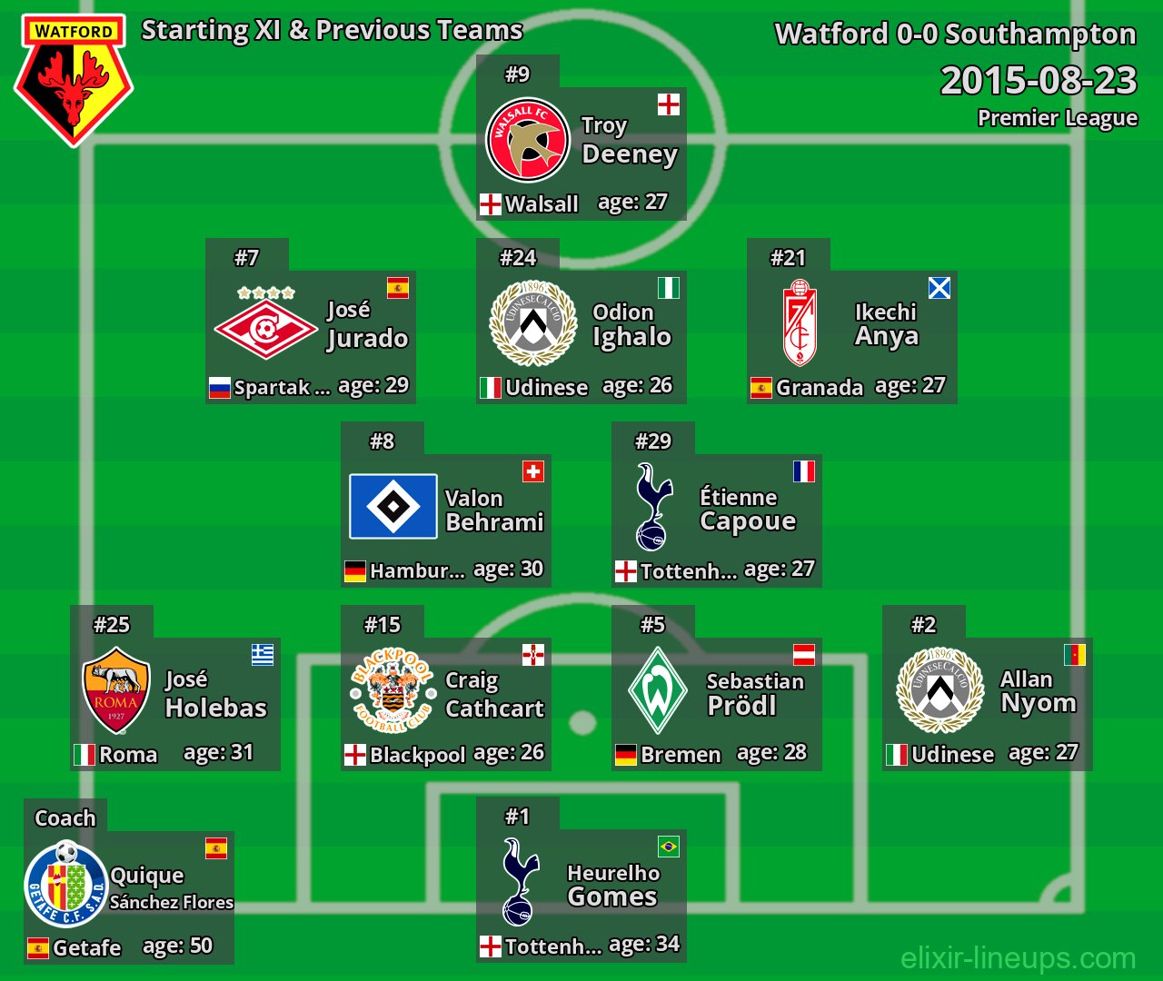 Watford Starting XI & Previous Teams 2015-08-23
