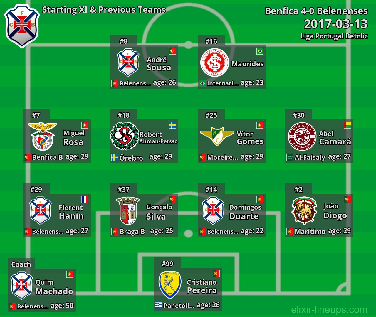 Belenenses Starting XI & Previous Teams 2017-03-13