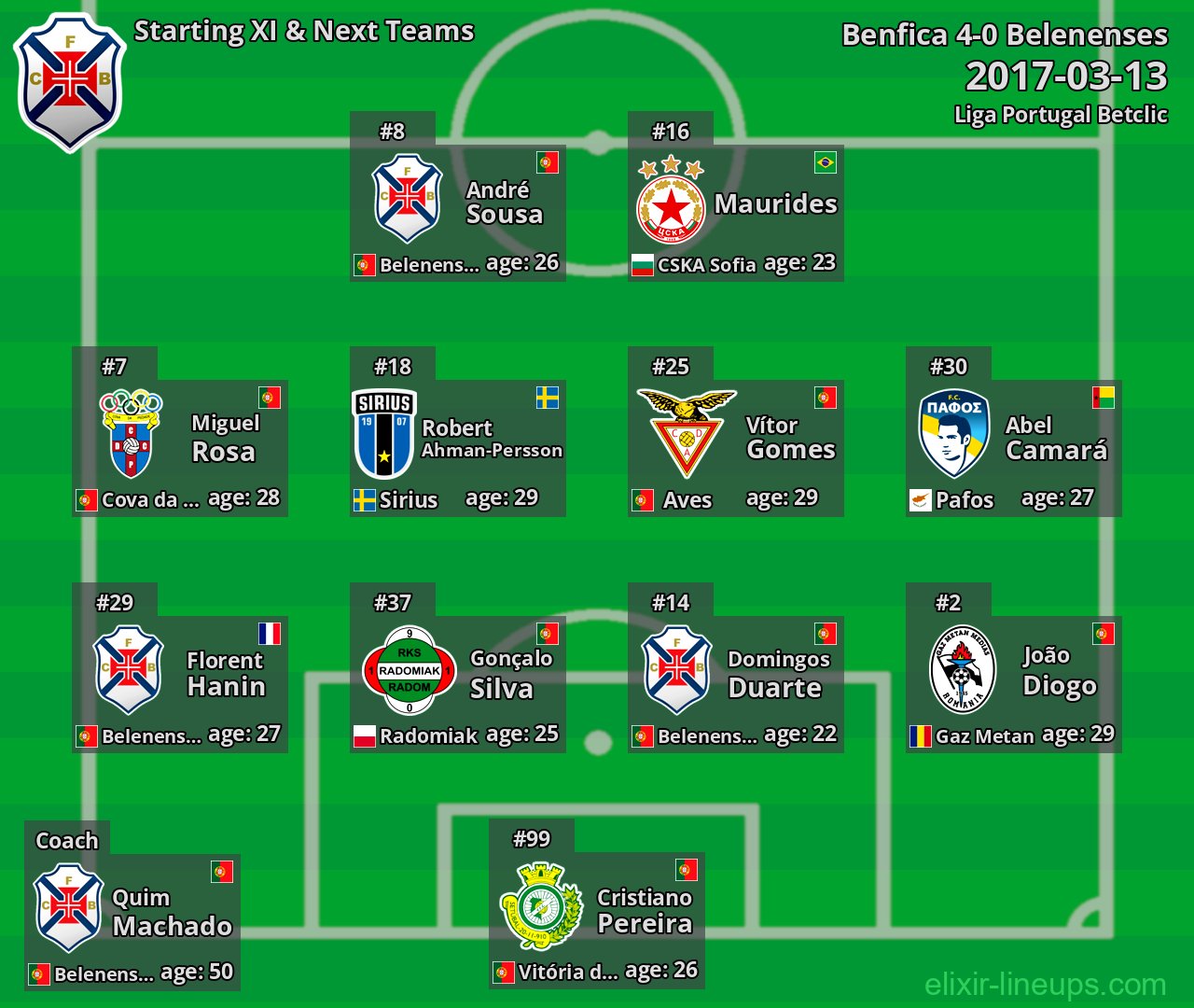 Belenenses Starting XI & Next Teams 2017-03-13