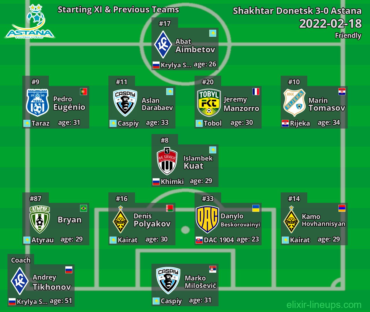 Astana Starting XI & Previous Teams 2022-02-18