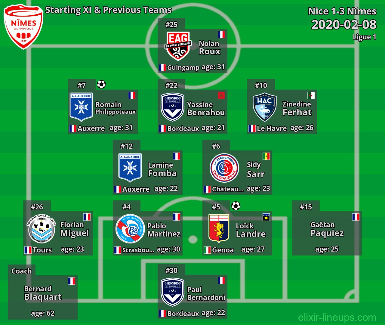 Nîmes Starting XI & Previous Teams 2020-02-08