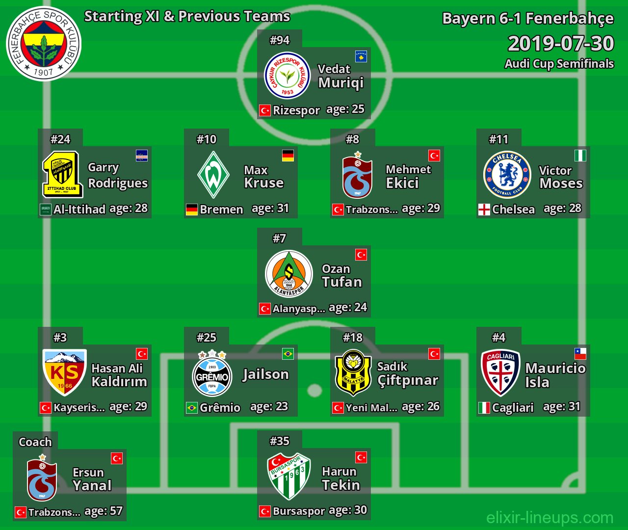 Fenerbahçe Starting XI & Previous Teams 2019-07-30
