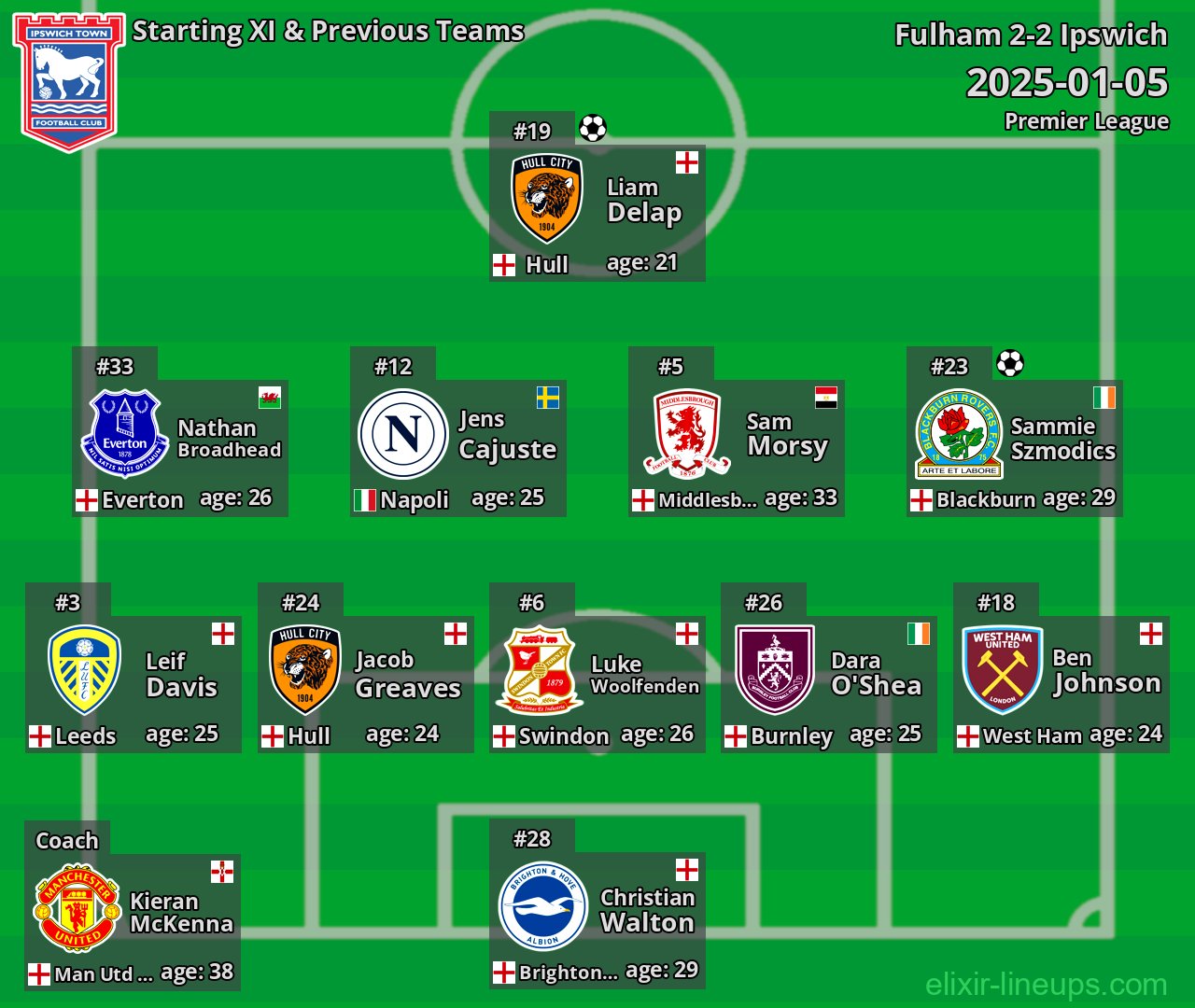 Ipswich Starting XI & Previous Teams 2025-01-05