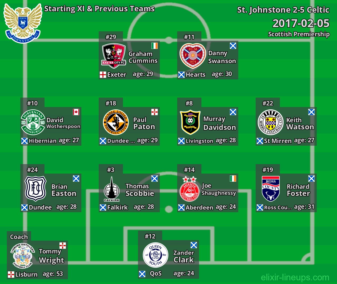 St. Johnstone Starting XI & Previous Teams 2017-02-05