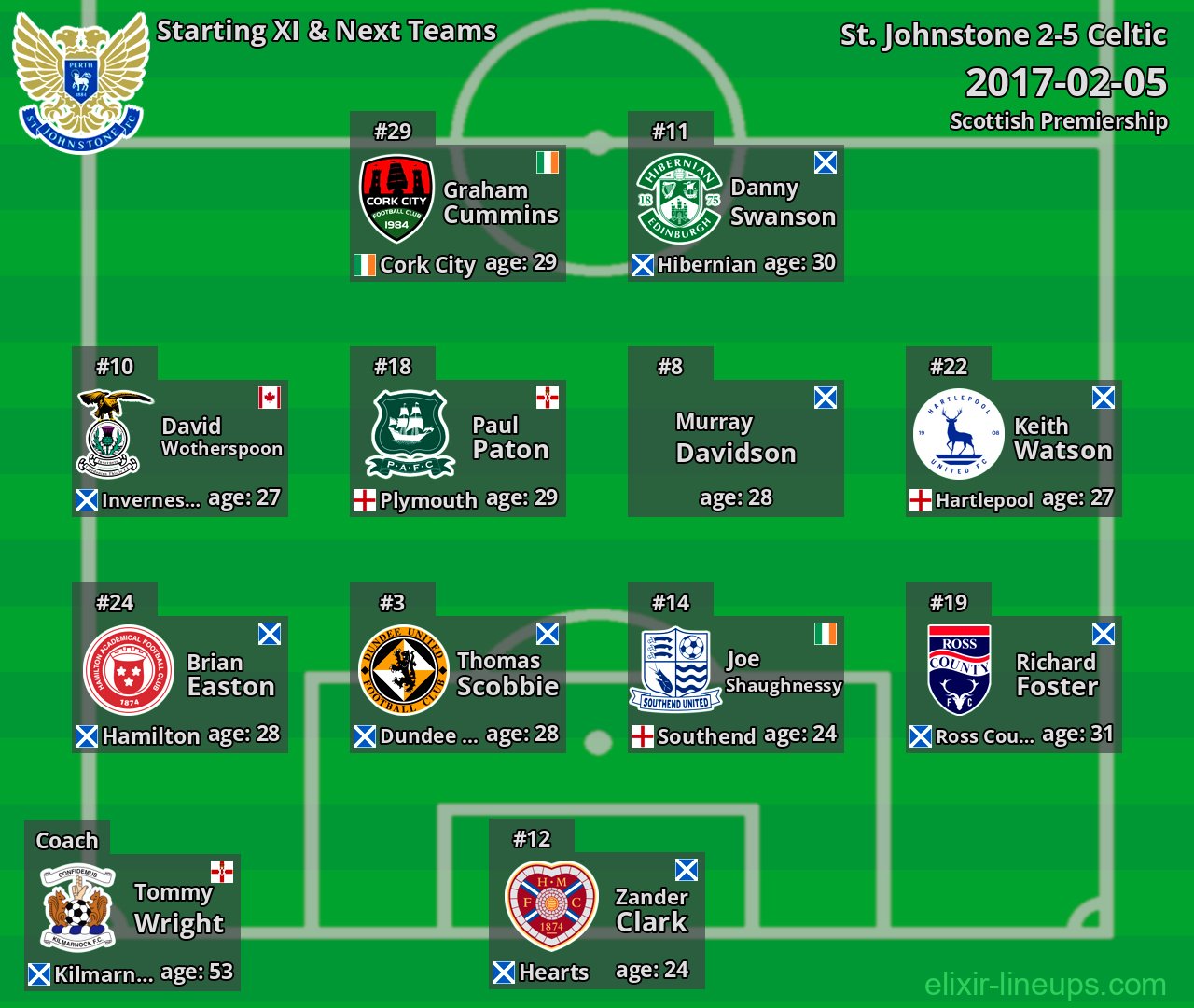 St. Johnstone Starting XI & Next Teams 2017-02-05