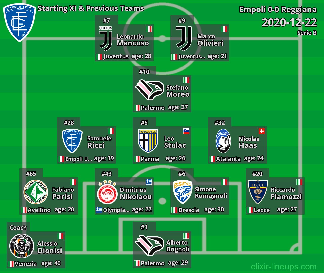Empoli Starting XI & Previous Teams 2020-12-22