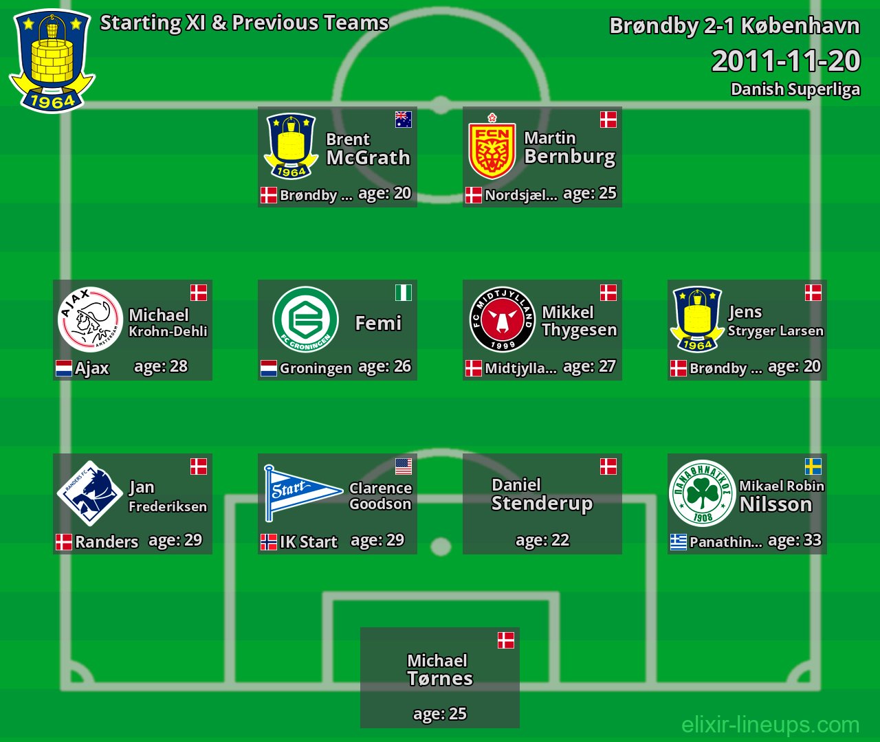 Brøndby Starting XI & Previous Teams 2011-11-20
