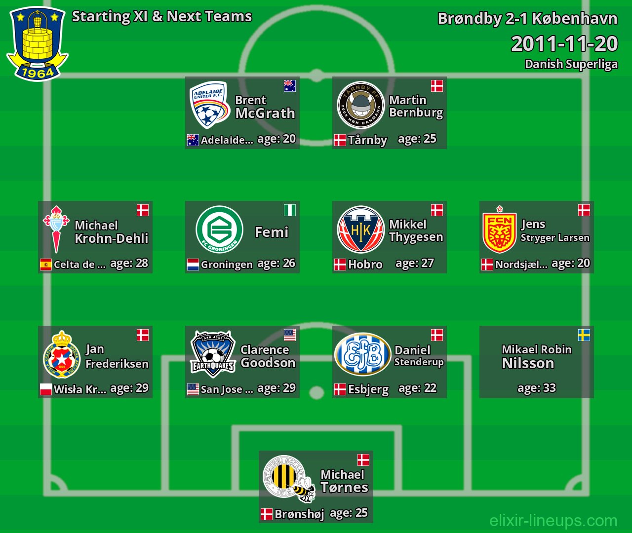 Brøndby Starting XI & Next Teams 2011-11-20