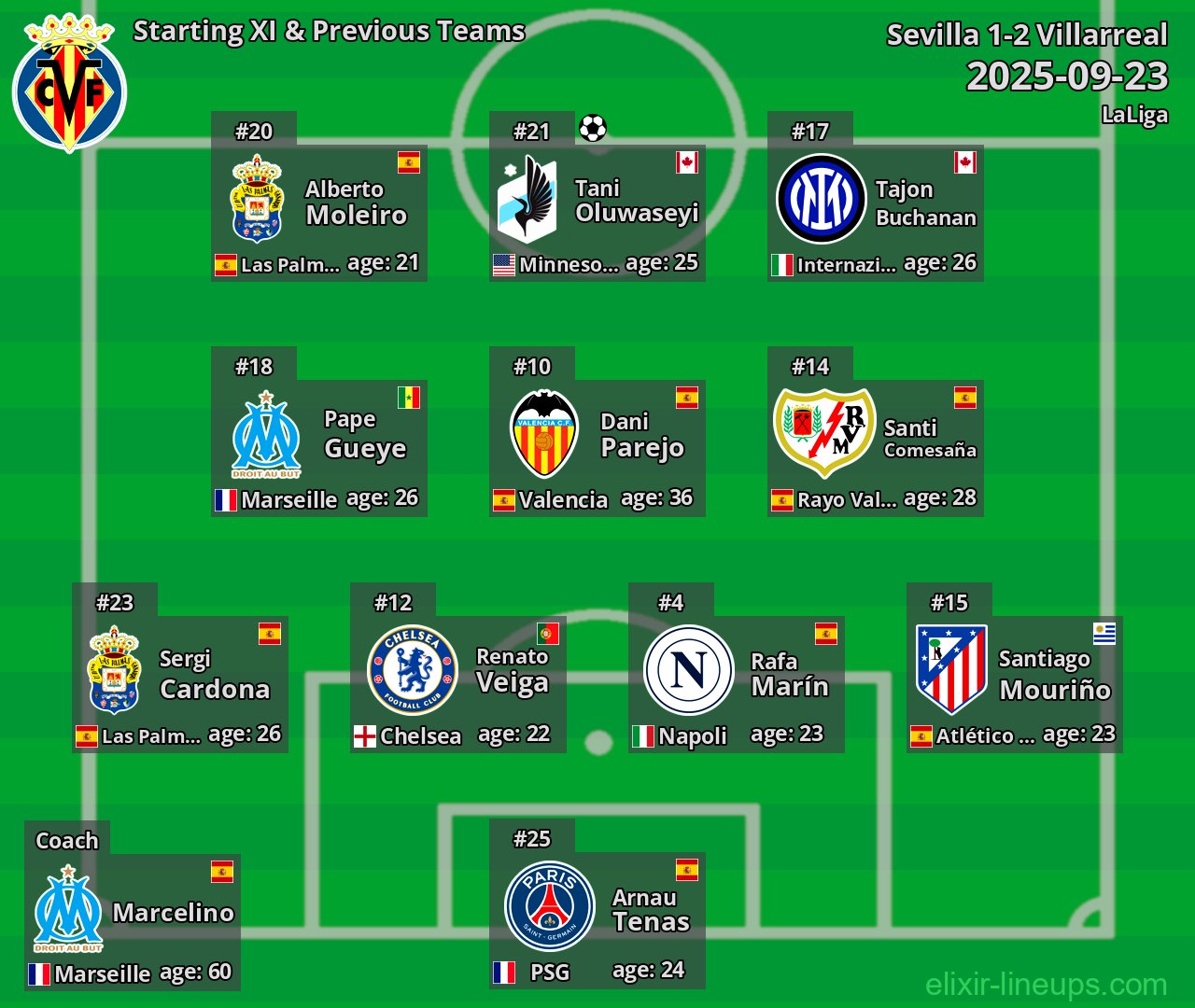 Villarreal Starting XI & Previous Teams 2025-09-23