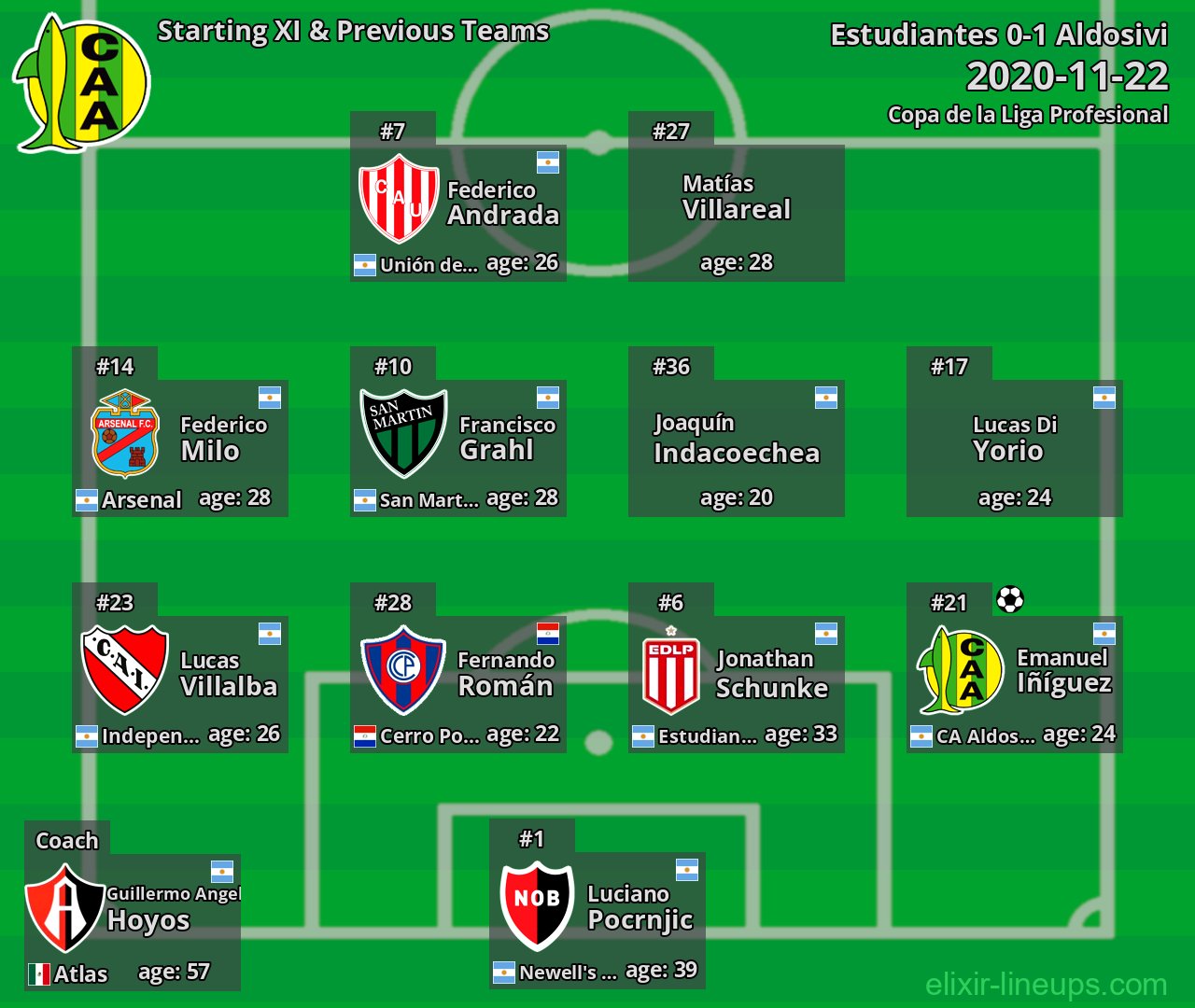 Aldosivi Starting XI & Previous Teams 2020-11-22