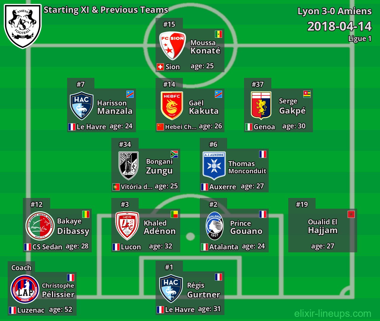 Amiens Starting XI & Previous Teams 2018-04-14