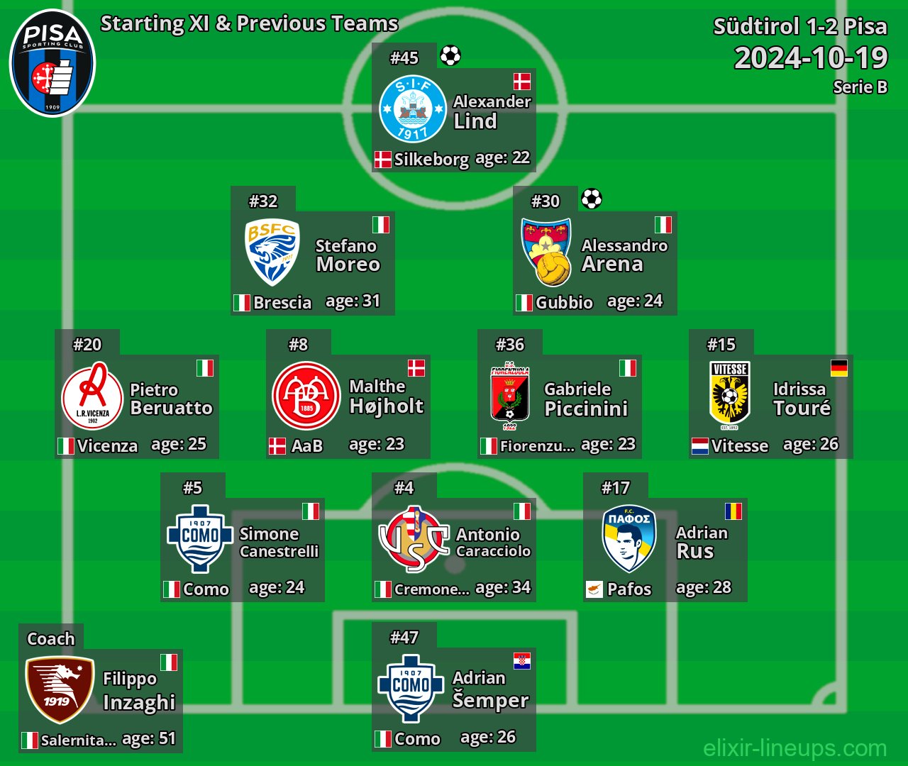 Pisa Starting XI & Previous Teams 2024-10-19