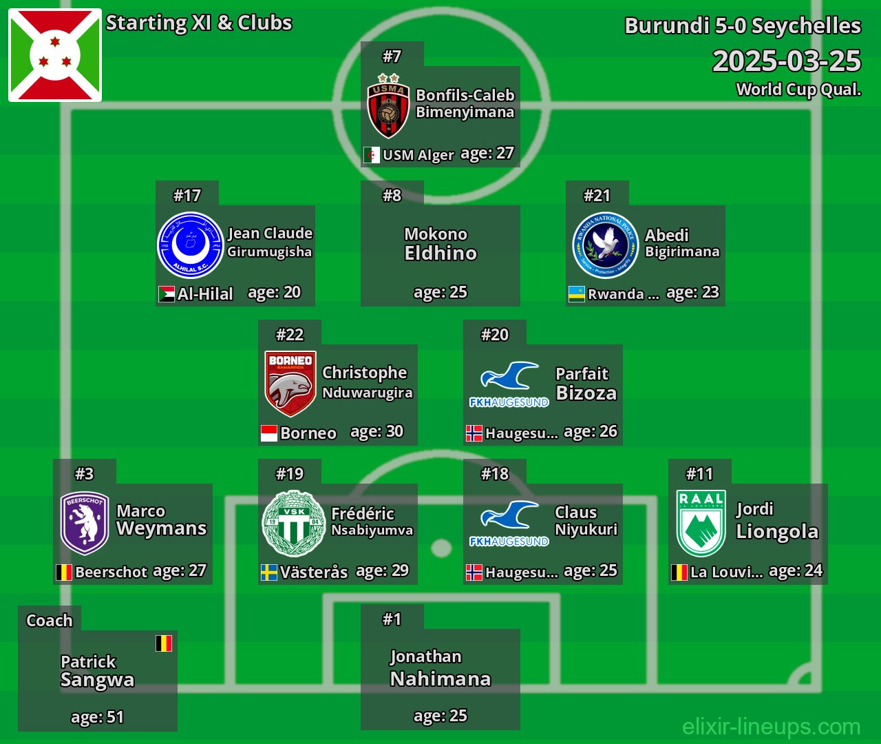 Burundi Starting XI 2025-03-25