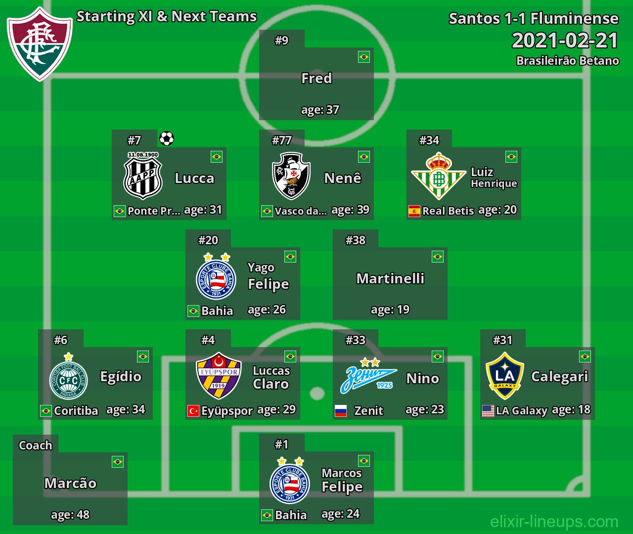 Fluminense Starting XI & Next Teams 2021-02-21