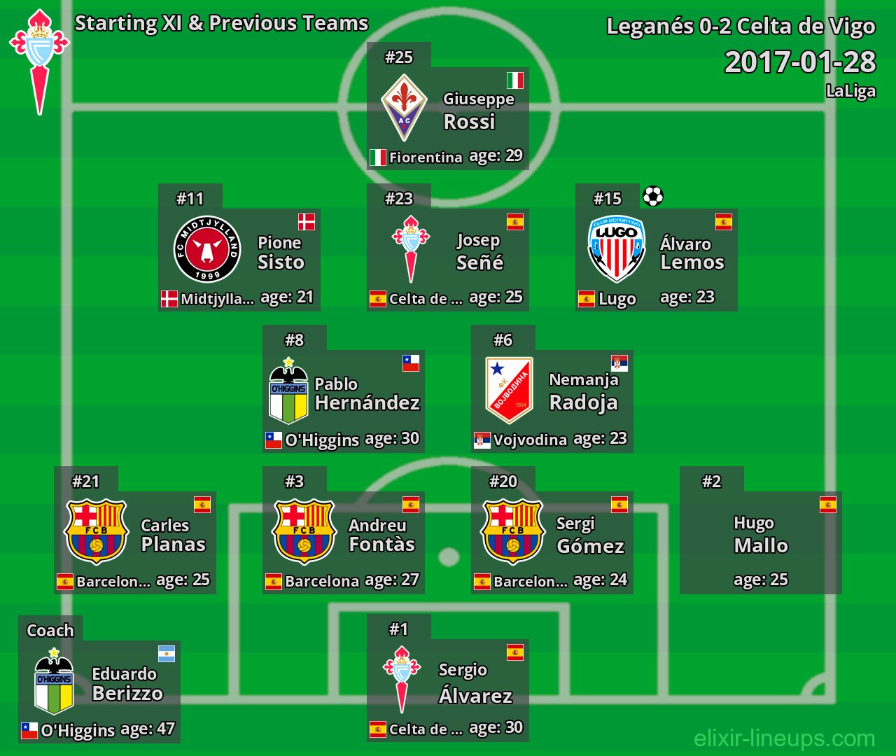 Celta de Vigo Starting XI & Previous Teams 2017-01-28