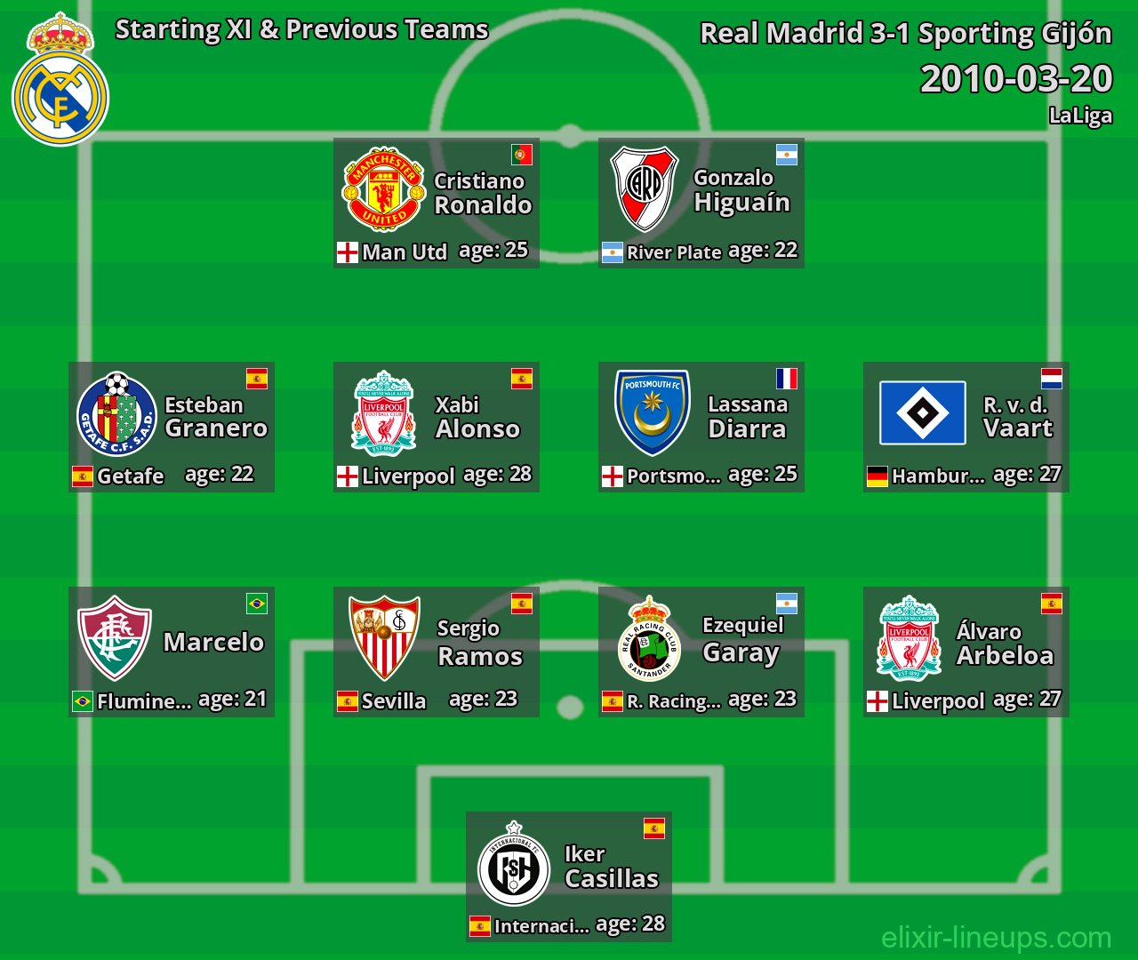 Real Madrid Starting XI & Previous Teams 2010-03-20