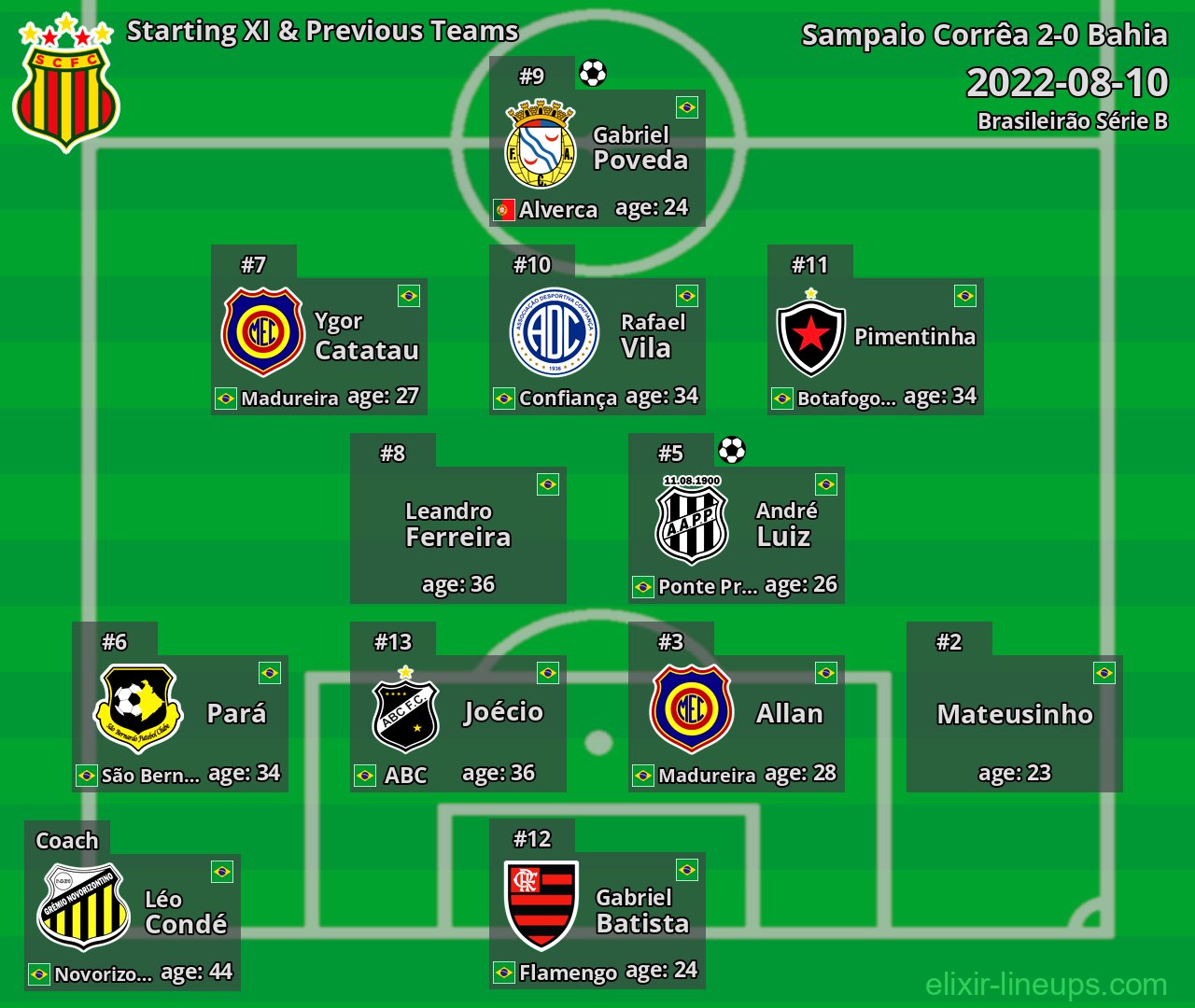 Sampaio Corrêa Starting XI & Previous Teams 2022-08-10