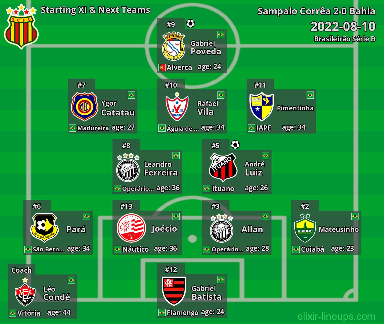 Sampaio Corrêa Starting XI & Next Teams 2022-08-10