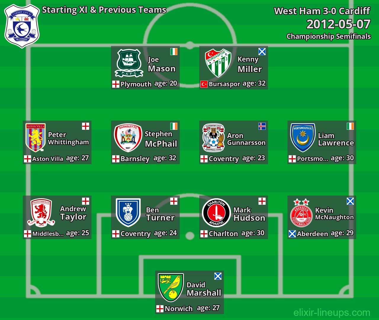 Cardiff Starting XI & Previous Teams 2012-05-07