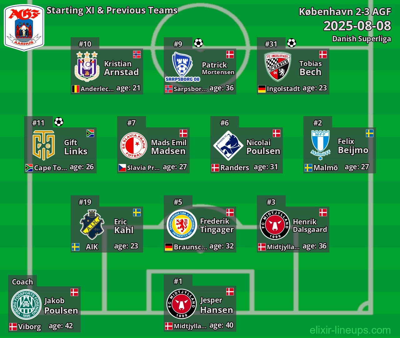 AGF Starting XI & Previous Teams 2025-08-08