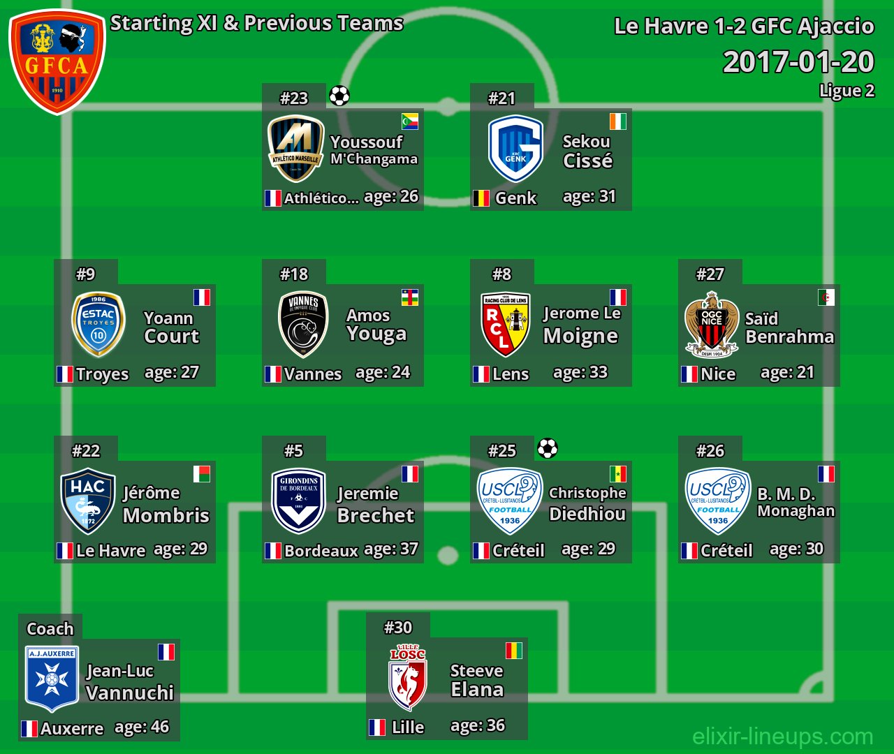 GFC Ajaccio Starting XI & Previous Teams 2017-01-20