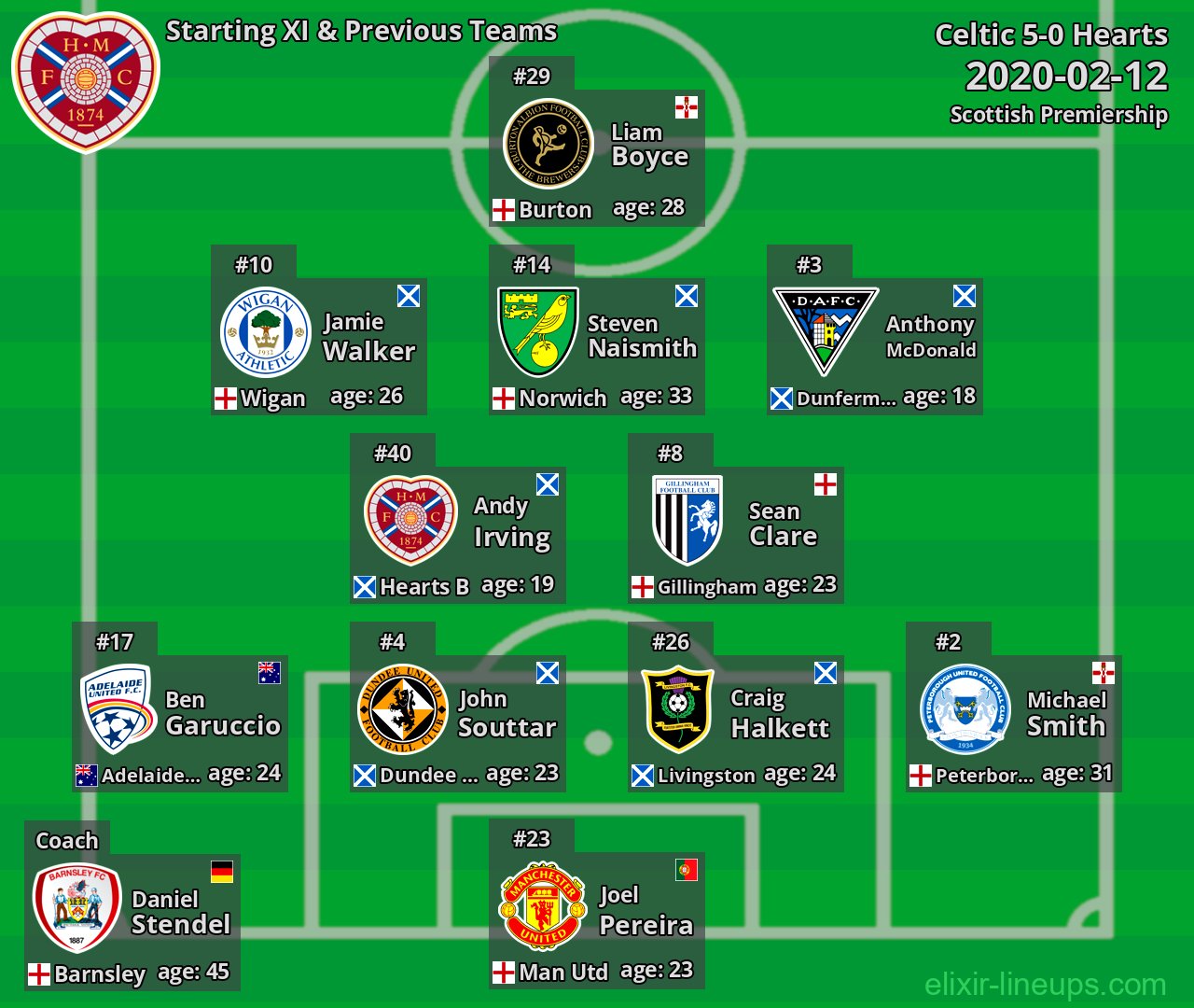 Hearts Starting XI & Previous Teams 2020-02-12