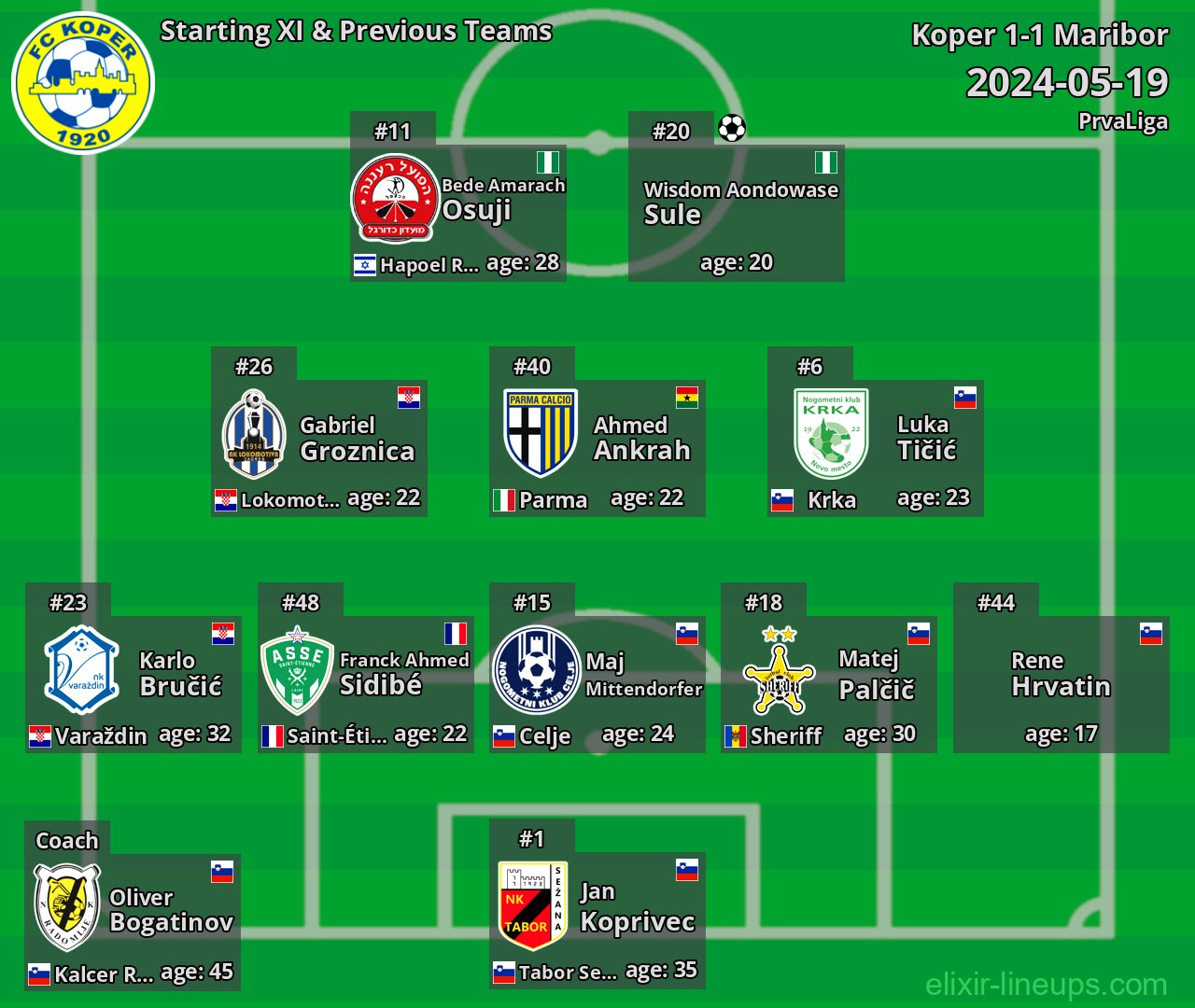 Koper Starting XI & Previous Teams 2024-05-19