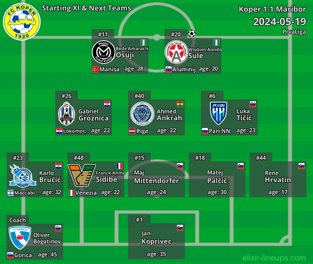 Koper Starting XI & Next Teams 2024-05-19