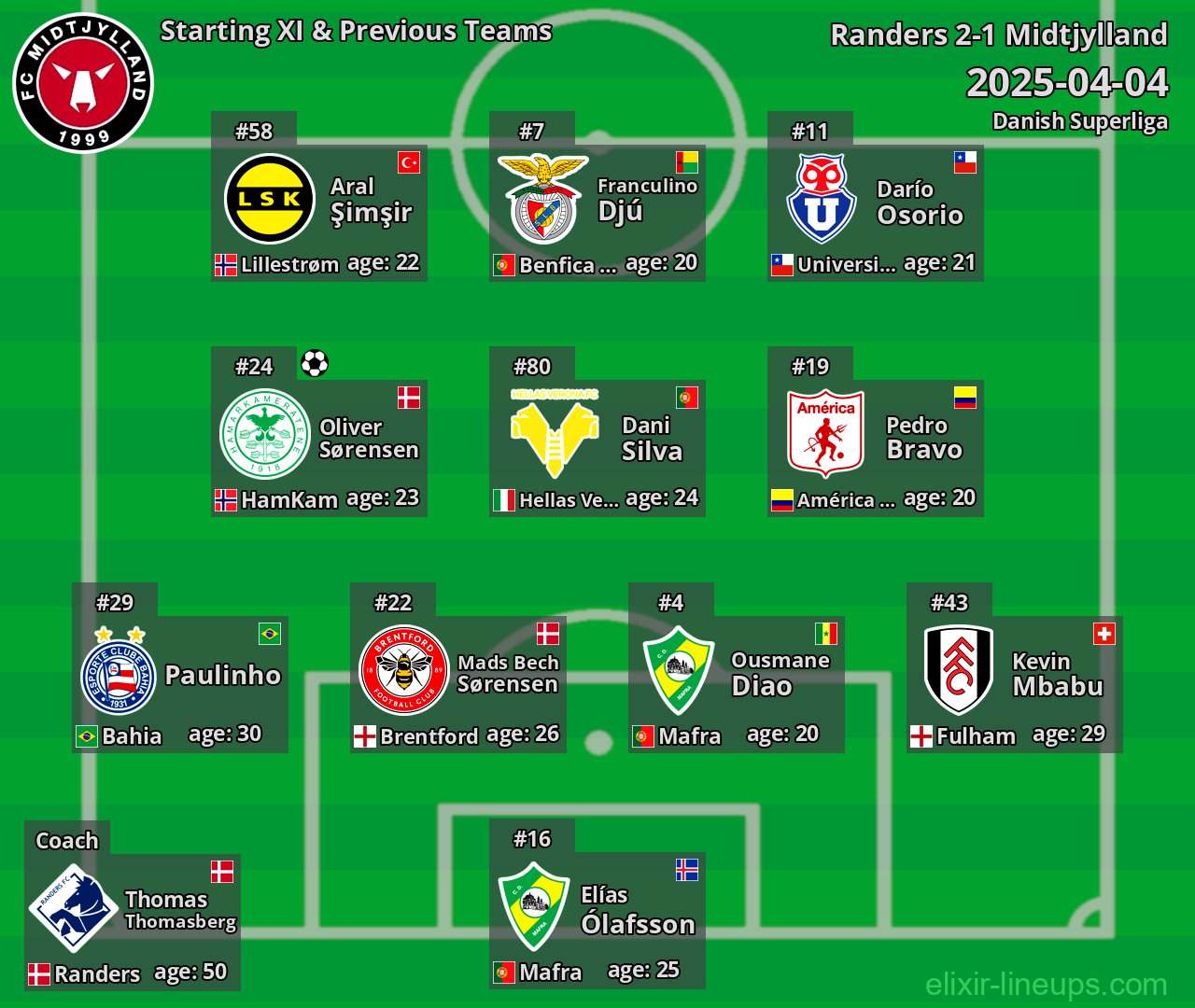 Midtjylland Starting XI & Previous Teams 2025-04-04