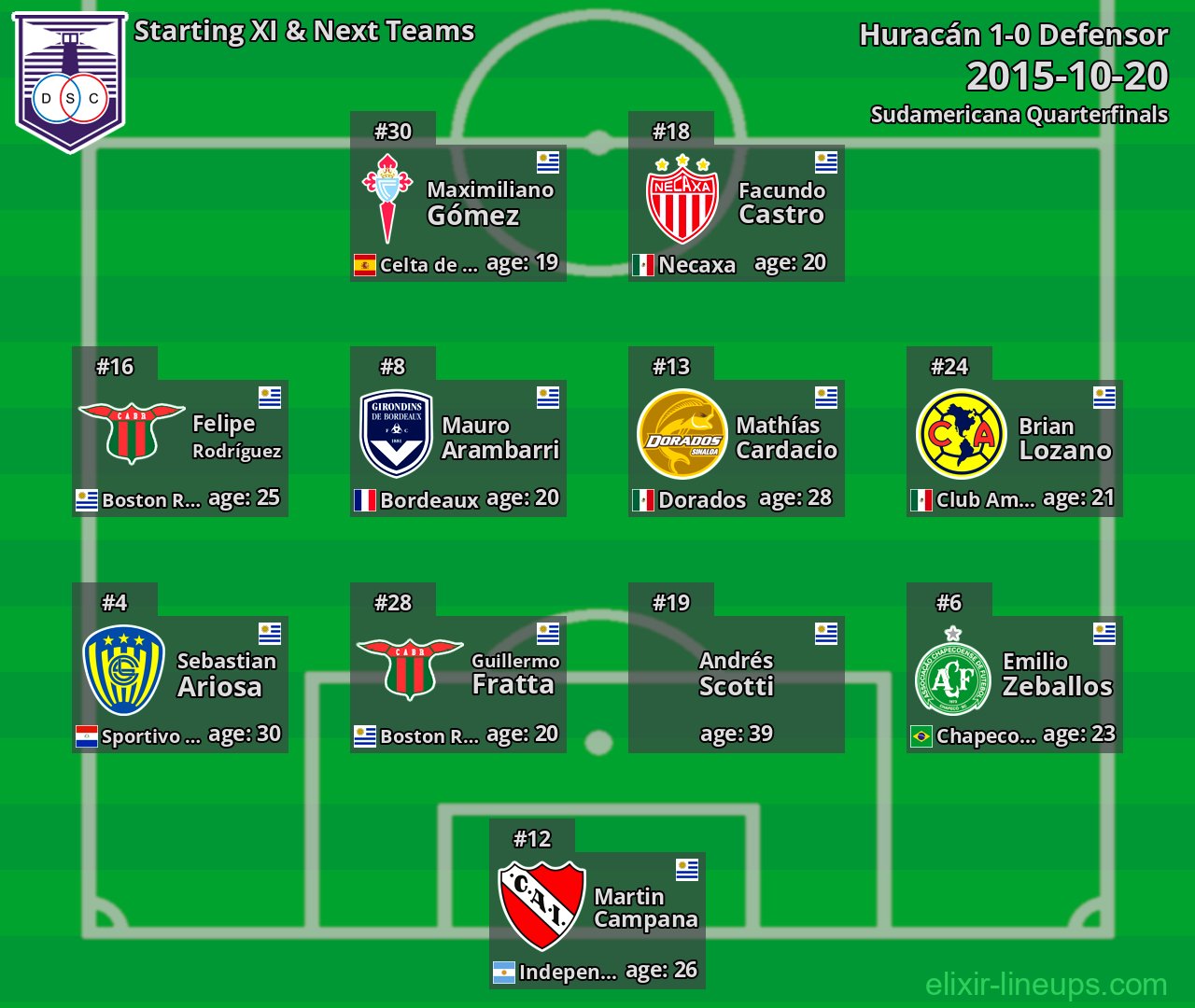 Defensor Starting XI & Next Teams 2015-10-20