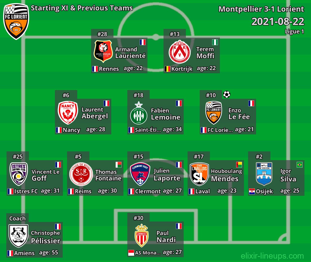 Lorient Starting XI & Previous Teams 2021-08-22